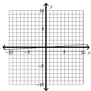 Solved Graph the function. xy + 16 = 0 | Chegg.com