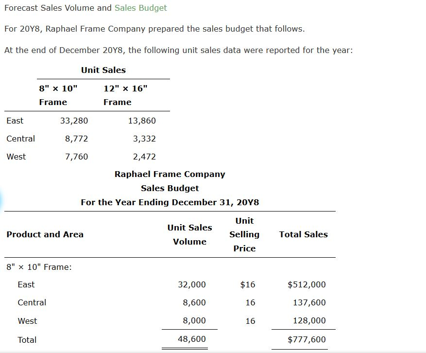 Solved Forecast Sales Volume and Sales Budget For 20Y8, | Chegg.com