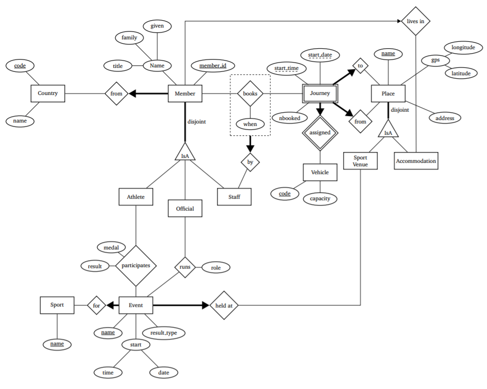 Solved name given family title start time Country from | Chegg.com