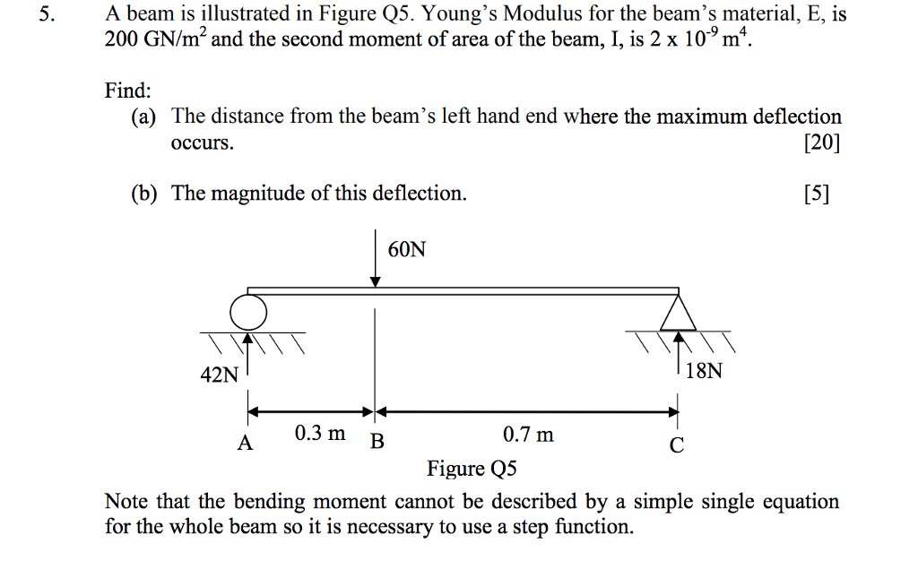 Solved 5. A beam is illustrated in Figure Q5. Young's | Chegg.com