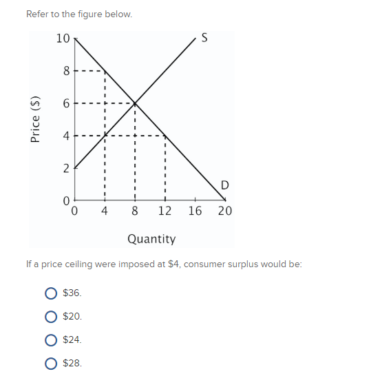 Solved The figure below shows the supply and demand curves