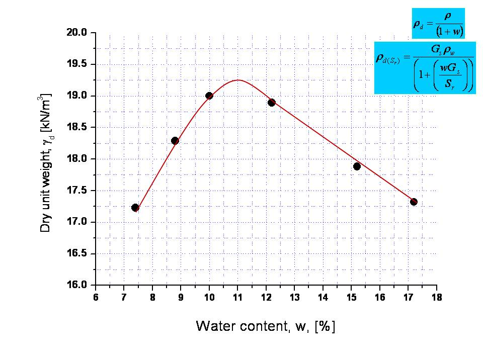 Solved The compaction of a soil obtained from a standard