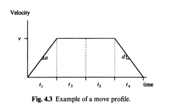 The figure below shows a typical move profile for a | Chegg.com