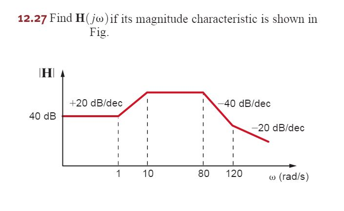 Solved Find H(jomega) if its magnitude characteristic is | Chegg.com