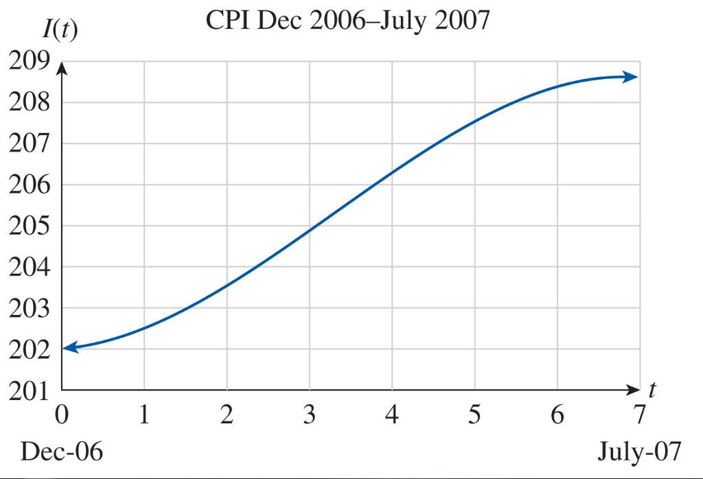 Solved The following graph shows the approximate value of | Chegg.com