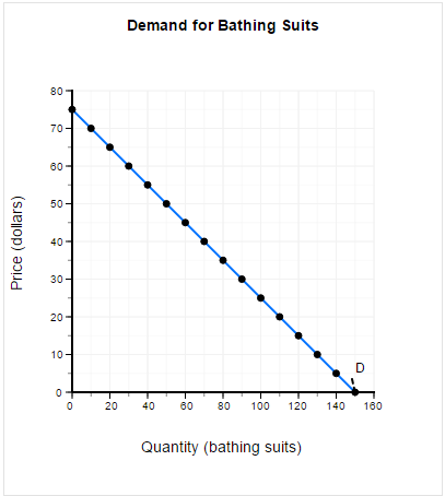 Solved The graph below shows the weekly demand for bathing | Chegg.com