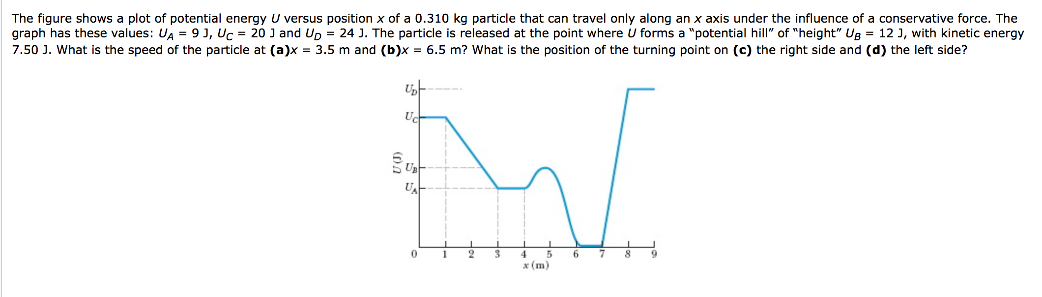 The figure shows a plot of potential energy U versus | Chegg.com