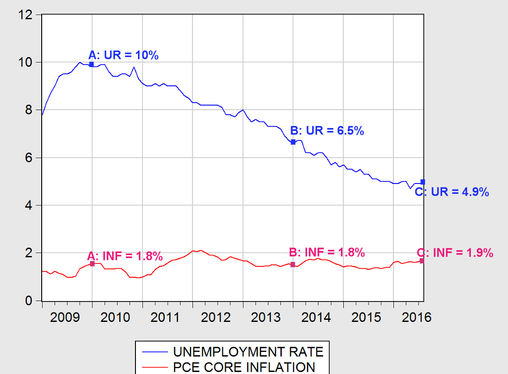 Solved The graphs below depict some key macroeconomic | Chegg.com