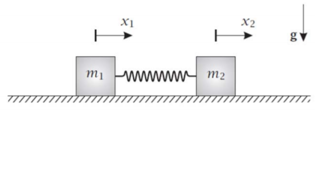 Solved Two blocks of mass m1 and m2 slide without friction | Chegg.com