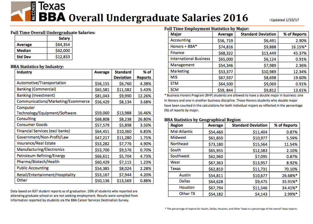 Texas BBA overall Undergraduate Salaries 2016 Updated