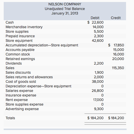 Solved The following unadjusted trial balance is prepared at | Chegg.com