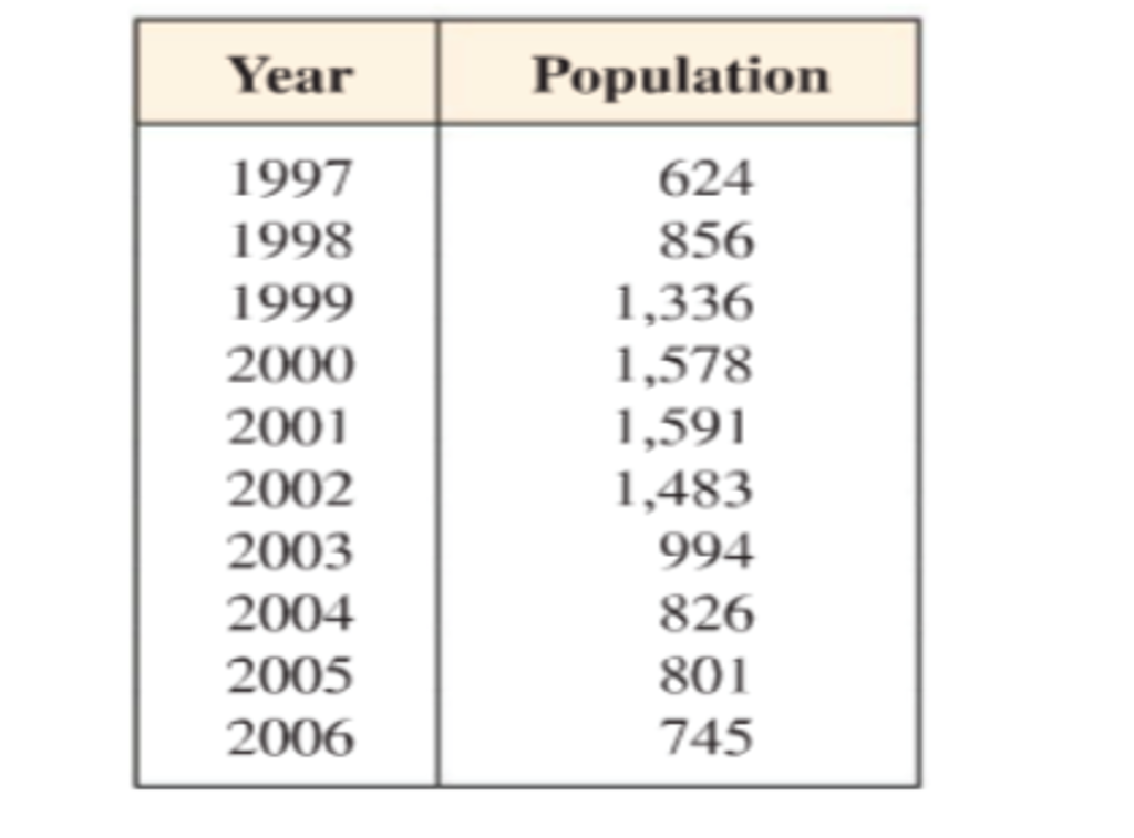 solved-problem-1-the-table-gives-the-population-in-small-chegg