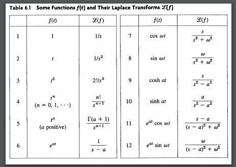 Solved Table 6.1 Some Functions f(t) and Their Laplace | Chegg.com