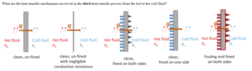 Solved What are the heat transfer mechanisms involved in the | Chegg.com