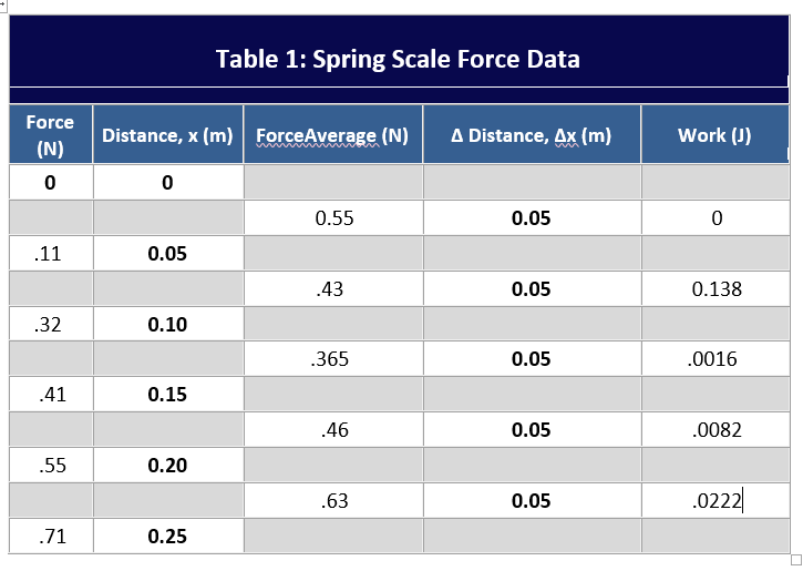 Solved Table 1 Spring Scale Force Data Force Distance, x