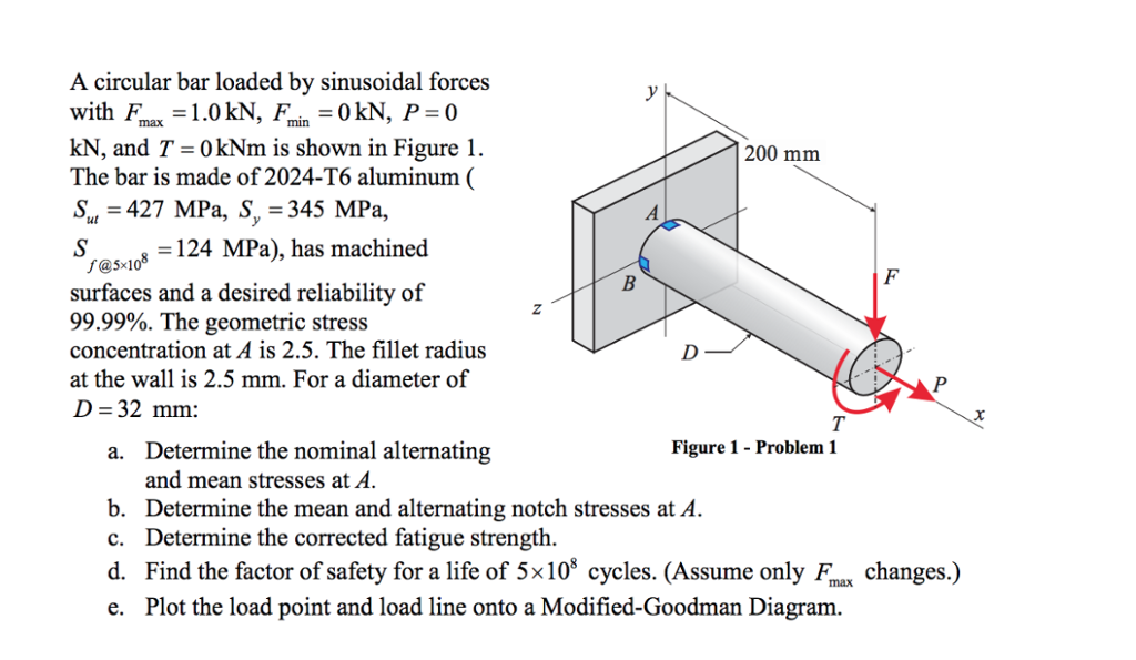 Solved A Circular Bar Loaded By Sinusoidal Forces With 