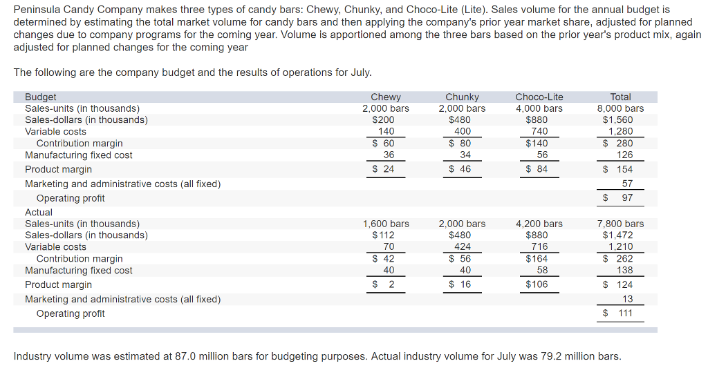Solved Peninsula Candy Company makes three types of candy