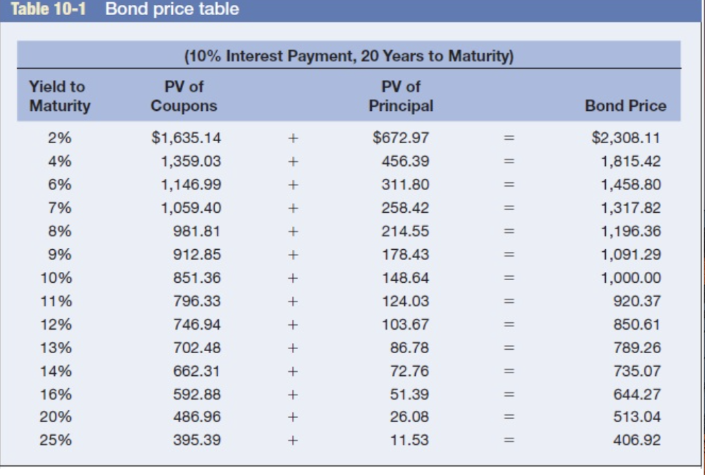 Solved Table 101 Bond price table (10 Interest Payment, 20