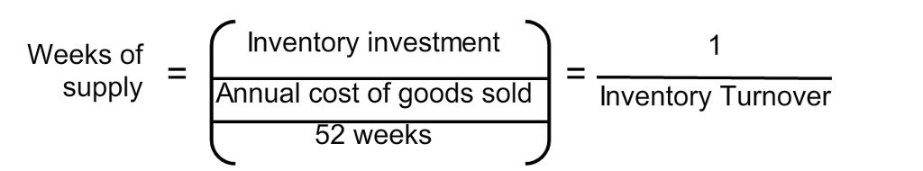 Solved Please find the weeks of supply using the data below | Chegg.com