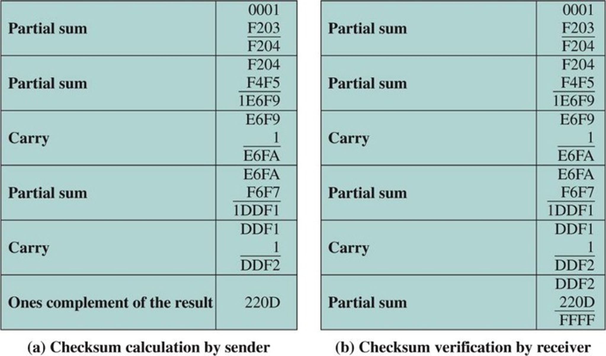 Solved Using The CRC-CCITT Polynomial, Generate The 16-bit | Chegg.com