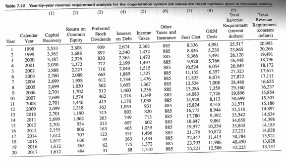 Solved Buisness economics Question Using The Total Revenu Chegg