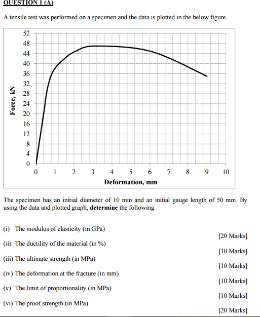 Solved A tensile test was performed on a specimen and the | Chegg.com