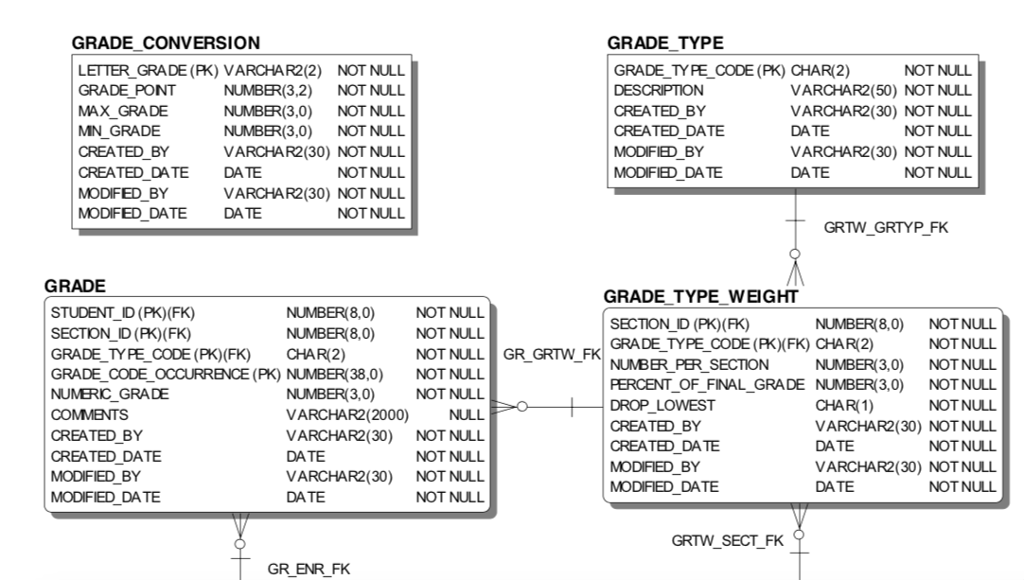 Having trouble with this sql question (bunch of | Chegg.com