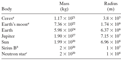 Solved (a) What will an object weigh on the Moon's surface | Chegg.com