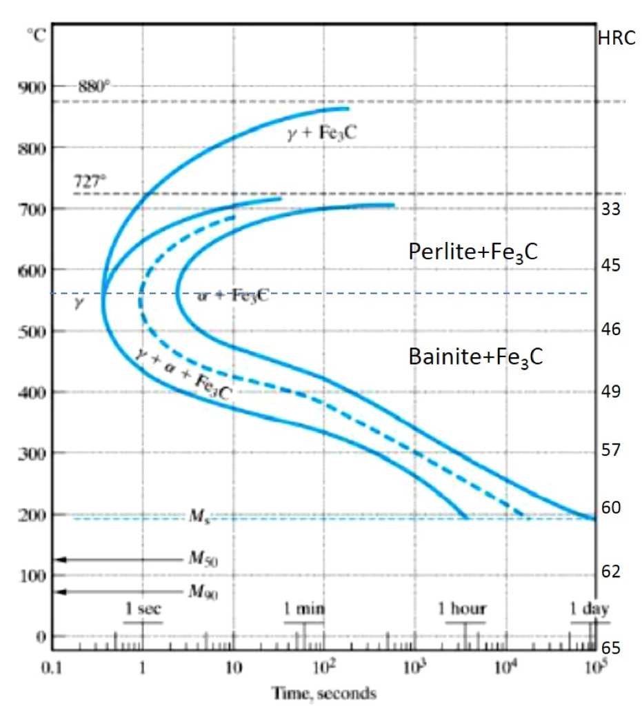 What Is The Ttt Diagram Of Eutectoid Steel