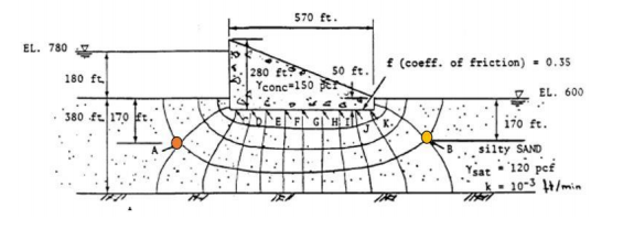 Solved For the concrete dam and flow net shown below (k=2.0 | Chegg.com