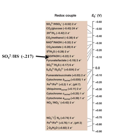 Solved Based On The Arrangement Of Redox Couples In The 7228