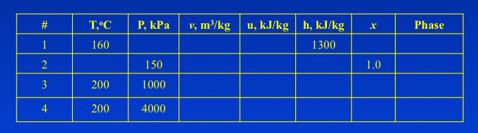 Solved T°C P, KPa V, M3/kg U, KJ/kg H, KJ/kgx 160 Phase 1...