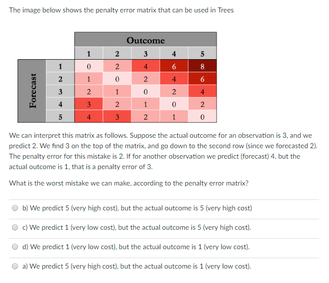 Solved The image below shows the penalty error matrix that | Chegg.com