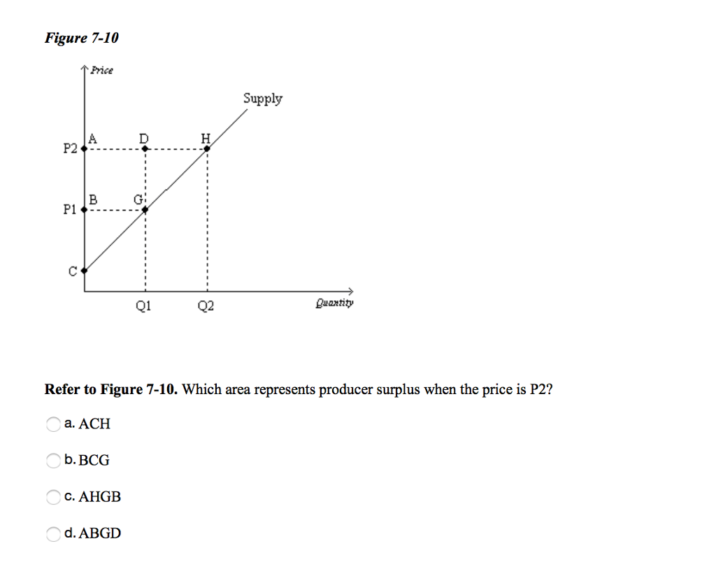 Solved Refer To Figure 7-10. Which Area Represents | Chegg.com