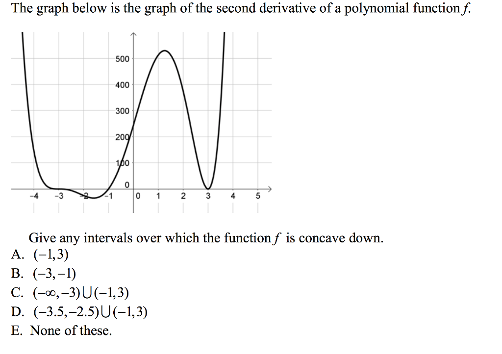 Solved The Graph Below Is The Graph Of The Second Derivative Chegg Solved The Graph Below Is The Graph Of The Second Derivative Chegg