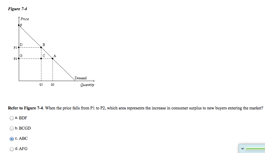 Solved Figure 7-4 Price P1 P2 Demand Q1 Quantity Refer To | Chegg.com