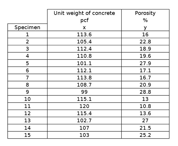 Solved Consider the following data on Y=porosity () and