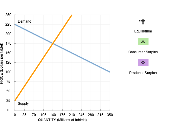 Solved 8. Total economic surplus The following diagram | Chegg.com