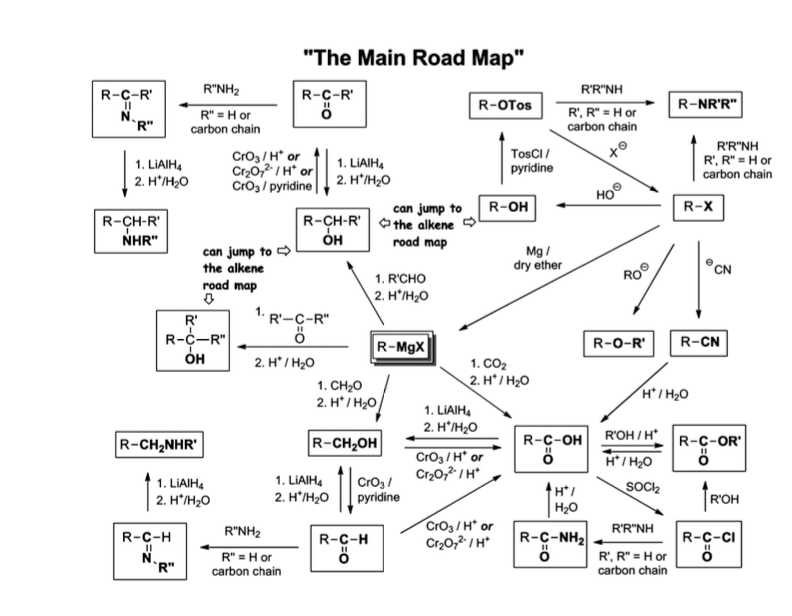 Organic Chemistry Road Map Living Room Design 2020 7407