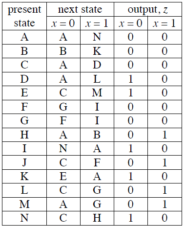 Solved Given the state table below starting from A, find the | Chegg.com