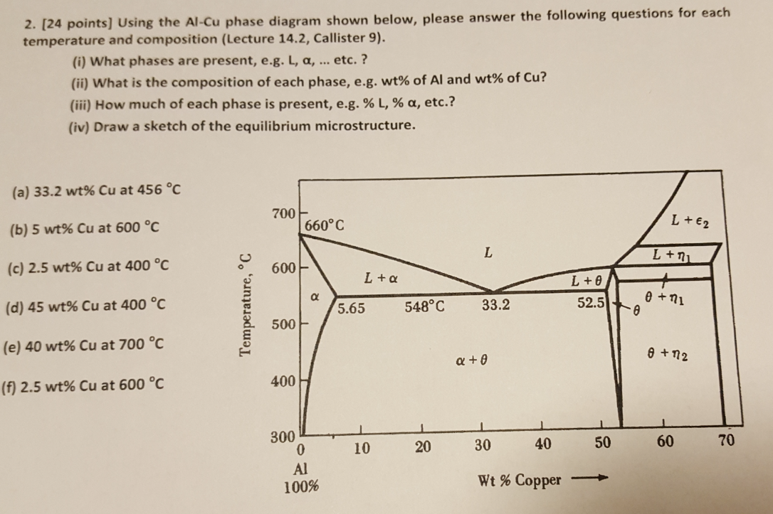 Using the ALCu phase diagram shown below, please