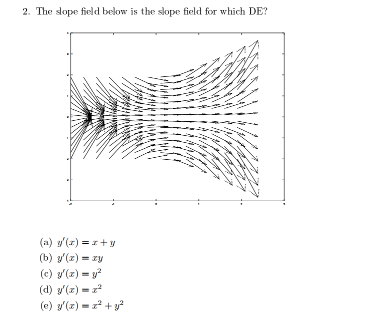 Solved The Slope Field Below Is The Slope Field For Which Chegg