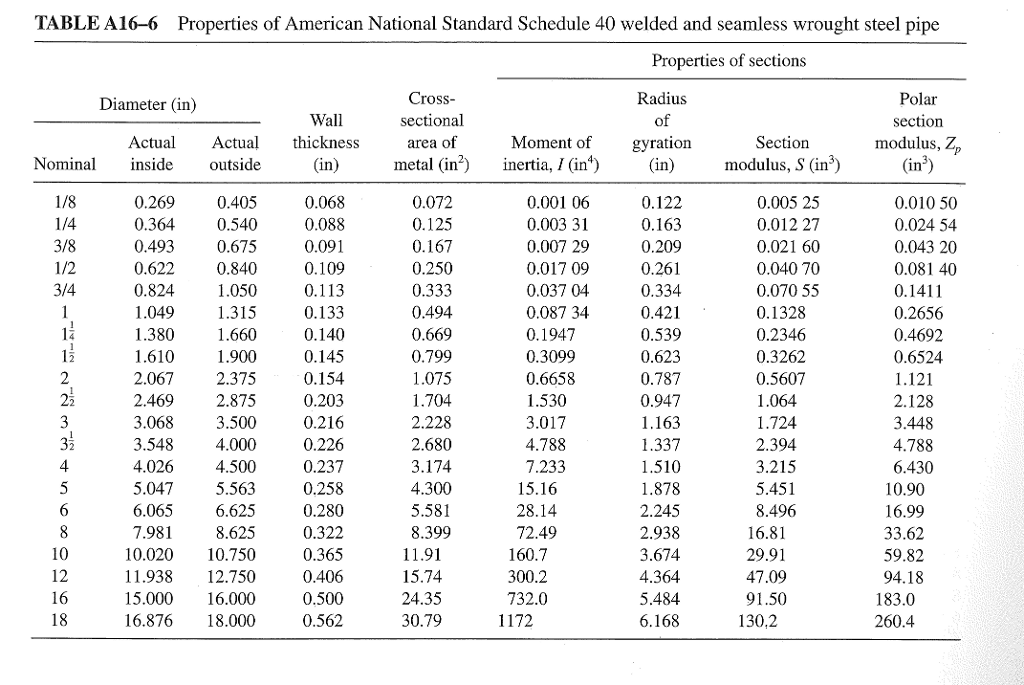 Solved TABLE A166 Properties of American National Standard