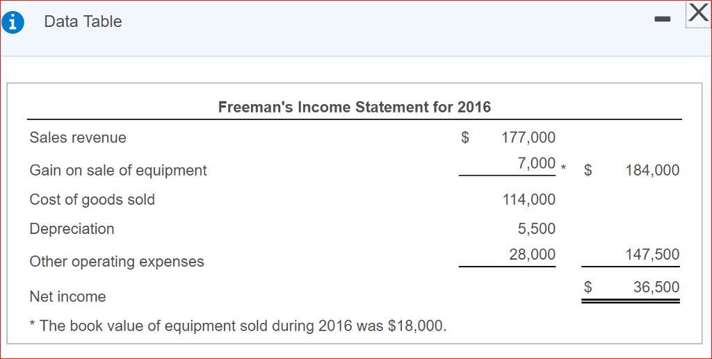 Solved Freeman Corporation formats operating cash flows by | Chegg.com