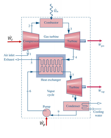 Solved A combined Brayton and Ranking cycle power plant is | Chegg.com