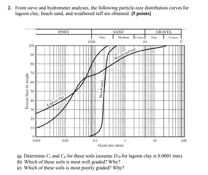 Solved 2. From sieve and hydrometer analyses, the following