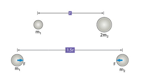 Solved Compare the relative strength of the gravitational | Chegg.com