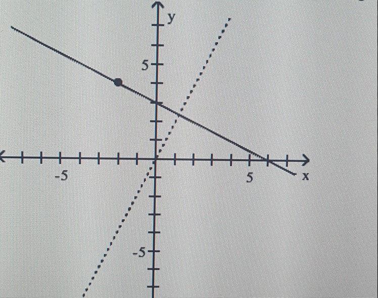 Solved the solid line L contains the point (-2,4) and is | Chegg.com