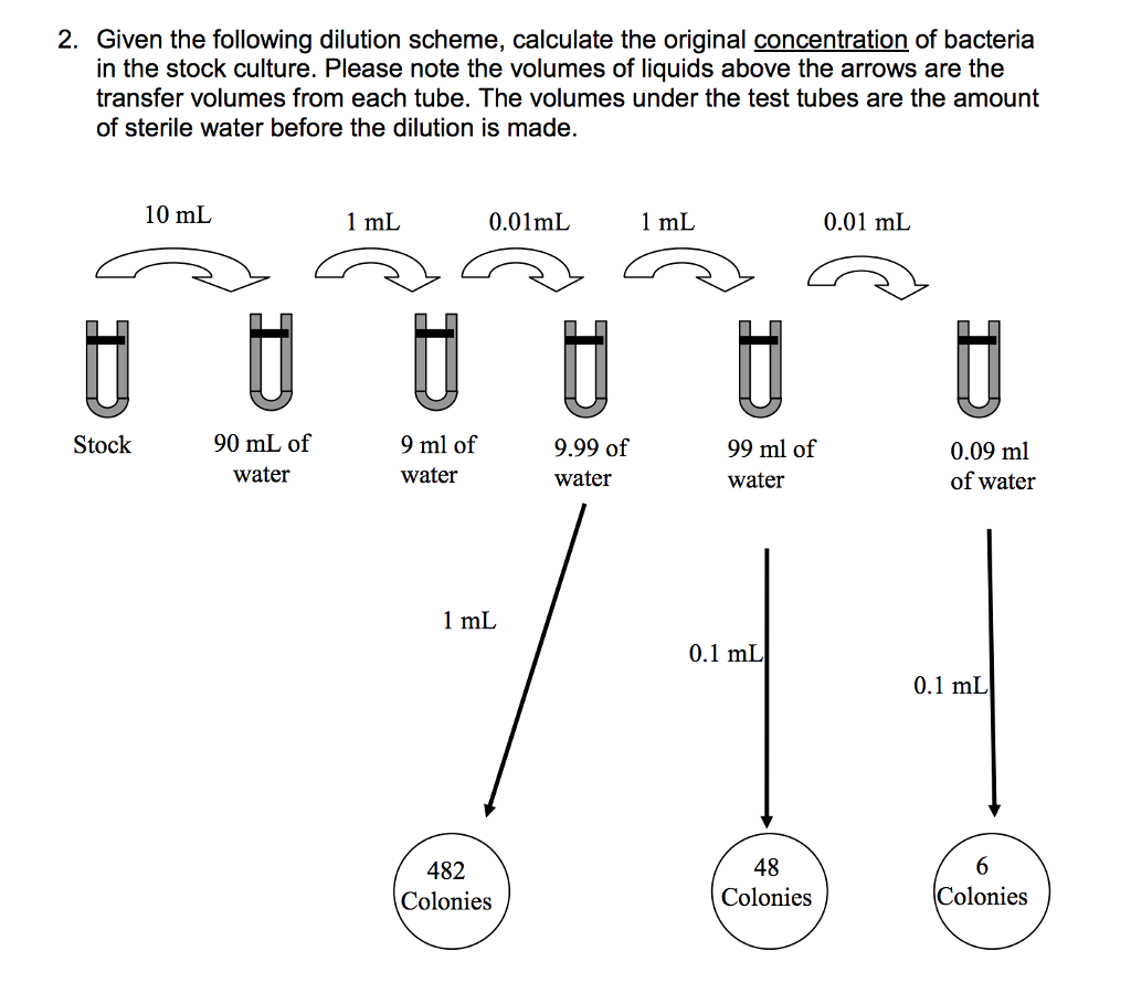 Solved Given the following dilution scheme, calculate the