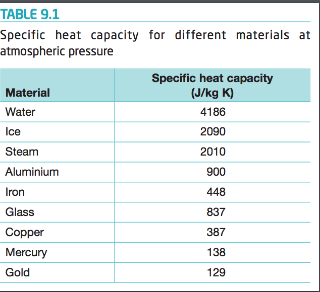 solved-table-4-2-specific-heats-of-common-substances-material